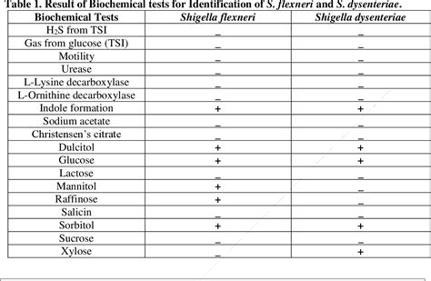 shigella sonnei biochemical tests|Biochemical Test and Identification of Shigella flexneri.